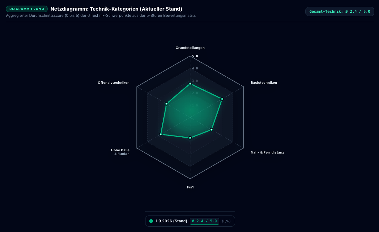 Spielerauswertung Radar
